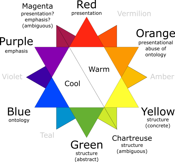 A color wheel that contrasts cool markup (purple/emphasis, blue/ontology, green/structure-abstract) with warm markup (red/presentation, orange/presentational-abuse-of-ontology, and yellow/structure-concrete)